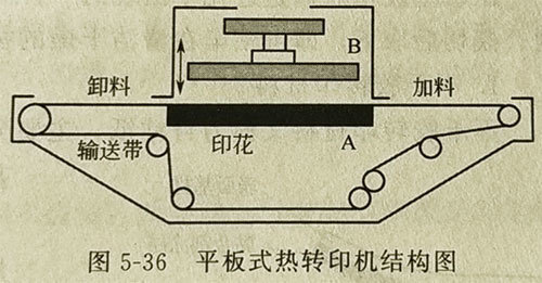 UV固化机光固印刷的间接移印