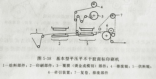 UV固化机光固印刷的间接移印